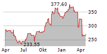 CORPAY INC Chart 1 Jahr