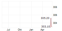 CORPAY INC Chart 1 Jahr