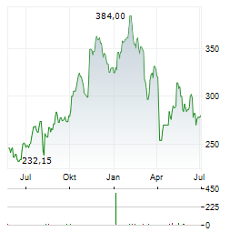 CORPAY Aktie Chart 1 Jahr