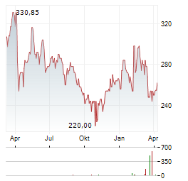 CORPAY Aktie Chart 1 Jahr