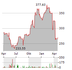 CORPAY Aktie Chart 1 Jahr