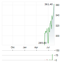 CORPAY Aktie Chart 1 Jahr
