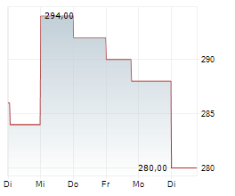 CORPAY INC Chart 1 Jahr