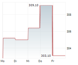 CORPAY INC Chart 1 Jahr