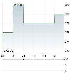 CORPAY Aktie 5-Tage-Chart