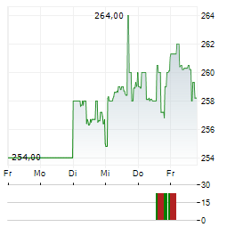 CORPAY Aktie 5-Tage-Chart