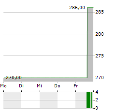 CORPAY Aktie 5-Tage-Chart