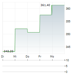 CORPAY Aktie 5-Tage-Chart