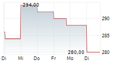 CORPAY INC 5-Tage-Chart