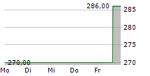 CORPAY INC 5-Tage-Chart