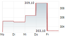CORPAY INC 5-Tage-Chart
