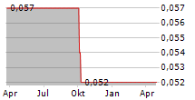 CORPFIN CAPITAL PRIME RETAIL II SOCIMI SA Chart 1 Jahr