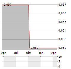 CORPFIN CAPITAL PRIME RETAIL II Aktie Chart 1 Jahr