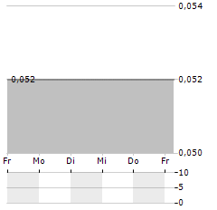 CORPFIN CAPITAL PRIME RETAIL II Aktie 5-Tage-Chart