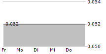 CORPFIN CAPITAL PRIME RETAIL II SOCIMI SA 5-Tage-Chart