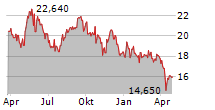 CORPORACION ACCIONA ENERGIAS RENOVABLES SA Chart 1 Jahr