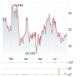 ACCIONA ENERGIA Aktie Chart 1 Jahr