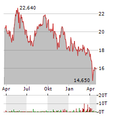 ACCIONA ENERGIA Aktie Chart 1 Jahr