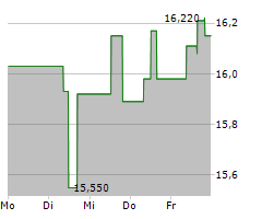 CORPORACION ACCIONA ENERGIAS RENOVABLES SA Chart 1 Jahr