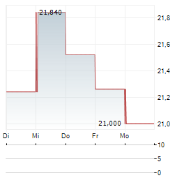 ACCIONA ENERGIA Aktie 5-Tage-Chart