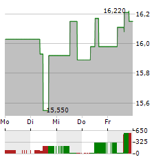 ACCIONA ENERGIA Aktie 5-Tage-Chart