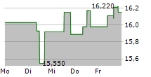 CORPORACION ACCIONA ENERGIAS RENOVABLES SA 5-Tage-Chart