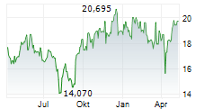 CORPORACION AMERICA AIRPORTS SA Chart 1 Jahr