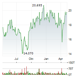 CORPORACION AMERICA AIRPORTS Aktie Chart 1 Jahr