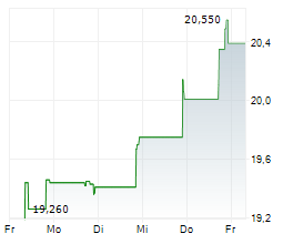 CORPORACION AMERICA AIRPORTS SA Chart 1 Jahr