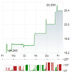 CORPORACION AMERICA AIRPORTS Aktie 5-Tage-Chart