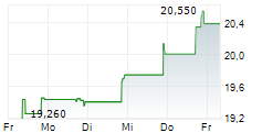 CORPORACION AMERICA AIRPORTS SA 5-Tage-Chart