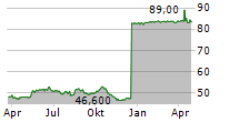 CORPORACION FINANCIERA ALBA SA Chart 1 Jahr