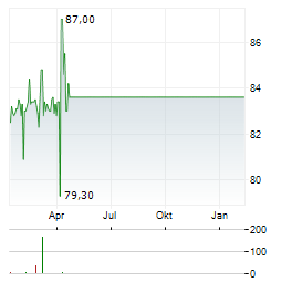 CORPORACION FINANCIERA ALBA Aktie Chart 1 Jahr