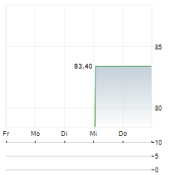 CORPORACION FINANCIERA ALBA Aktie 5-Tage-Chart