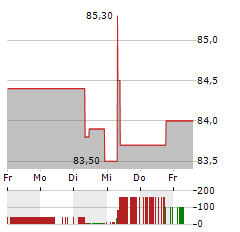 CORPORACION FINANCIERA ALBA Aktie 5-Tage-Chart