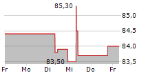 CORPORACION FINANCIERA ALBA SA 5-Tage-Chart