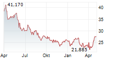 CORPORACION INMOBILIARIA VESTA SAB DE CV ADR Chart 1 Jahr