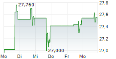 CORPORACION INMOBILIARIA VESTA SAB DE CV ADR 5-Tage-Chart