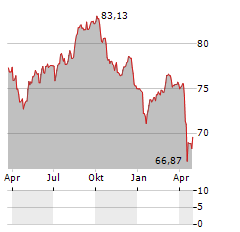 CODELCO Aktie Chart 1 Jahr