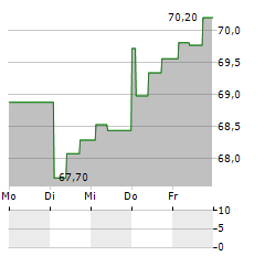 CODELCO Aktie 5-Tage-Chart