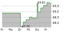 CORPORACION NACIONAL DEL COBRE DE CHILE 5-Tage-Chart