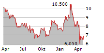 CORPORATE TRAVEL MANAGEMENT LIMITED Chart 1 Jahr