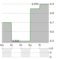 CORPORATE TRAVEL MANAGEMENT Aktie 5-Tage-Chart