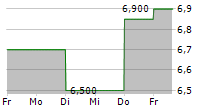 CORPORATE TRAVEL MANAGEMENT LIMITED 5-Tage-Chart