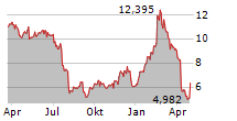 CORSAIR GAMING INC Chart 1 Jahr