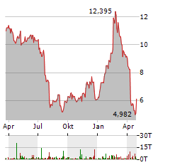 CORSAIR GAMING Aktie Chart 1 Jahr