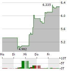 CORSAIR GAMING Aktie 5-Tage-Chart