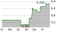 CORSAIR GAMING INC 5-Tage-Chart