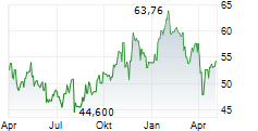 CORTEVA INC Chart 1 Jahr