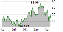 CORTEVA INC Chart 1 Jahr